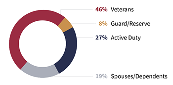 military chart 